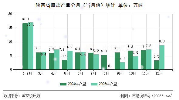 陕西省原盐产量分月(当月值)统计 陕西省原盐产量分月(当月值)统计