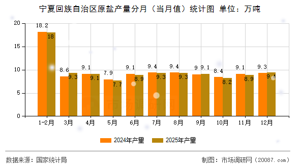 宁夏回族自治区原盐产量分月(当月值)统计图 宁夏回族自治区原盐产量分月(当月值)统计图