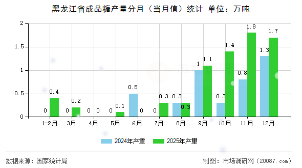 黑龙江省成品糖产量分月（当月值）统计