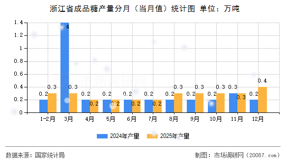 浙江省成品糖产量分月（当月值）统计图
