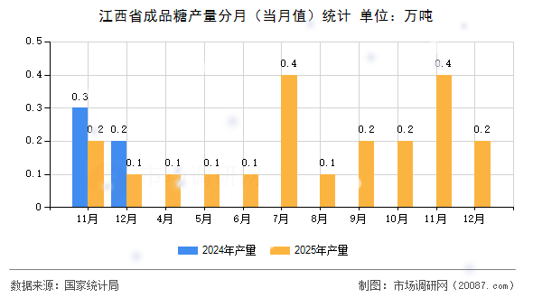 江西省成品糖产量分月（当月值）统计
