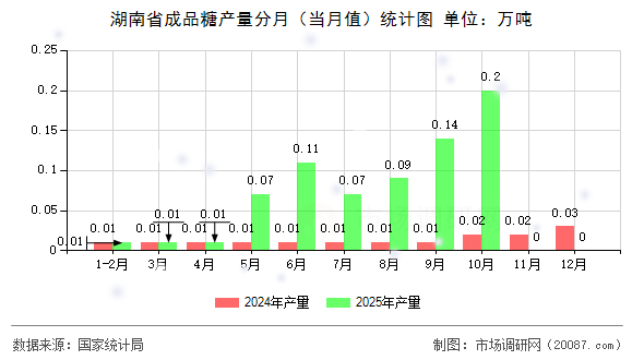 湖南省成品糖产量分月（当月值）统计图