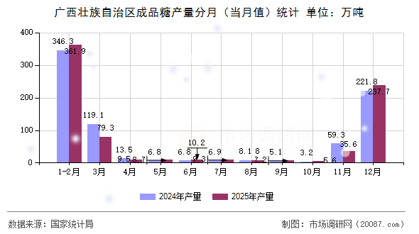 广西壮族自治区成品糖产量分月（当月值）统计