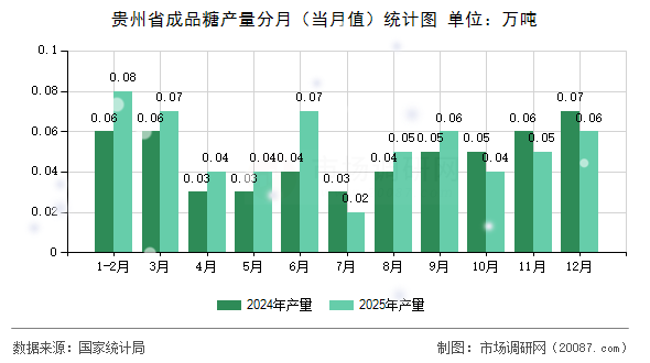 贵州省成品糖产量分月(当月值)统计图 贵州省成品糖产量分月(当月值)统计图