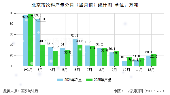北京市饮料产量分月(当月值)统计图 北京市饮料产量分月(当月值)统计图