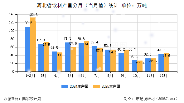 河北省饮料产量分月（当月值）统计