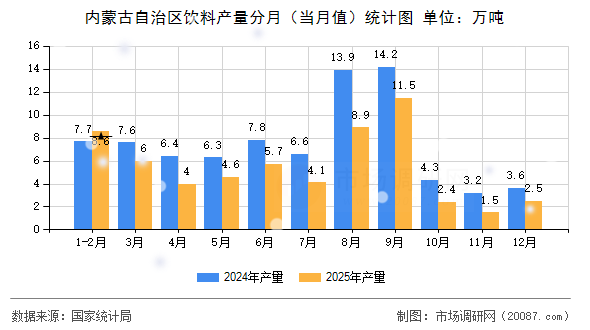 内蒙古自治区饮料产量分月(当月值)统计图 内蒙古自治区饮料产量分月(当月值)统计图