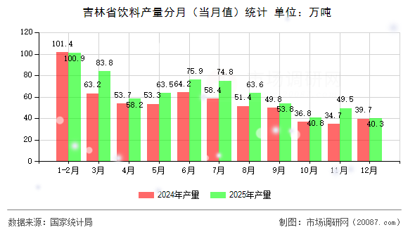 吉林省饮料产量分月（当月值）统计