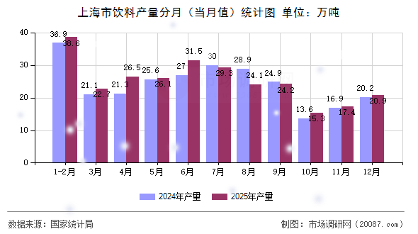 上海市饮料产量分月(当月值)统计图 上海市饮料产量分月(当月值)统计图
