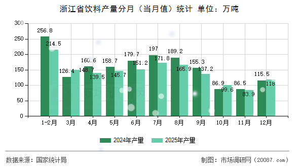 浙江省饮料产量分月(当月值)统计 浙江省饮料产量分月(当月值)统计