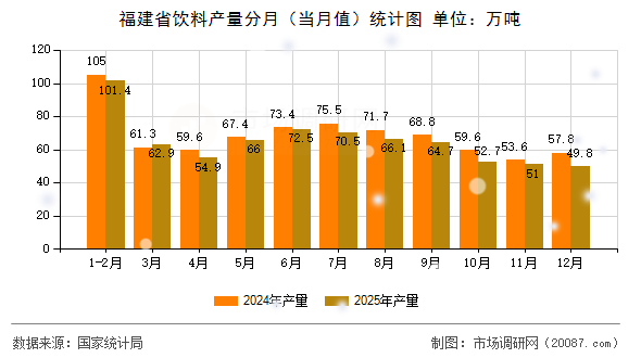 福建省饮料产量分月（当月值）统计图