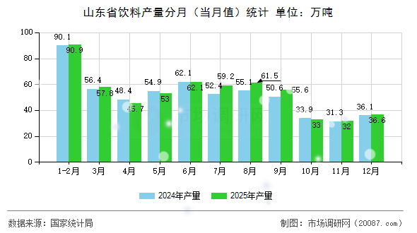 山东省饮料产量分月（当月值）统计
