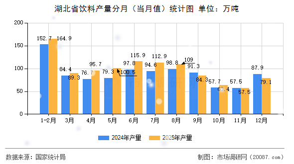 湖北省饮料产量分月（当月值）统计图