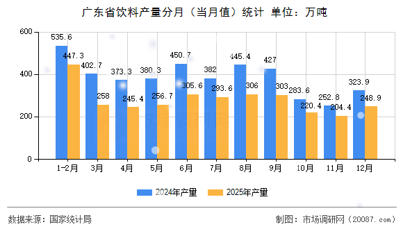 广东省饮料产量分月（当月值）统计
