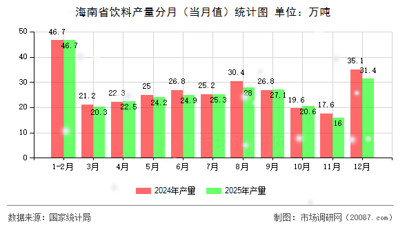 海南省饮料产量分月（当月值）统计图