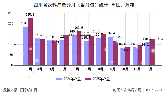 四川省饮料产量分月(当月值)统计 四川省饮料产量分月(当月值)统计