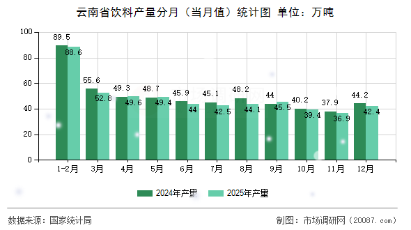 云南省饮料产量分月（当月值）统计图