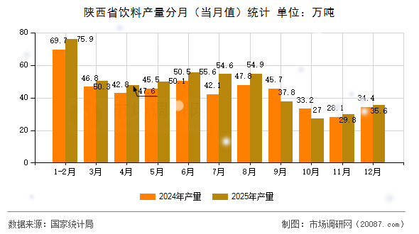 陕西省饮料产量分月（当月值）统计
