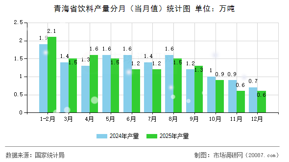 青海省饮料产量分月(当月值)统计图 青海省饮料产量分月(当月值)统计图