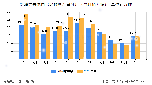 新疆维吾尔自治区饮料产量分月（当月值）统计