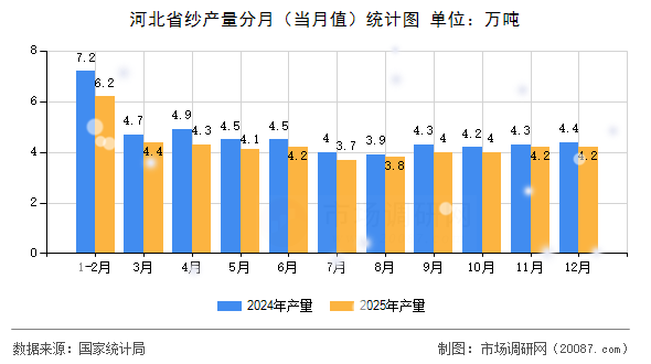 河北省纱产量分月(当月值)统计图 河北省纱产量分月(当月值)统计图