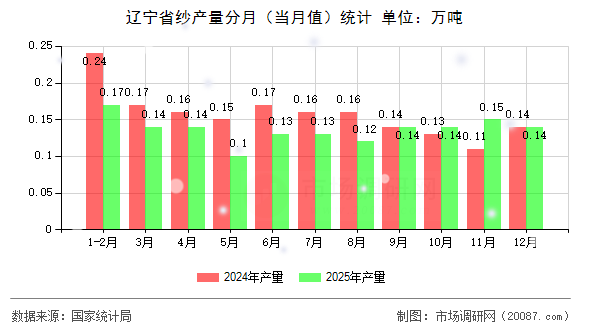 辽宁省纱产量分月（当月值）统计