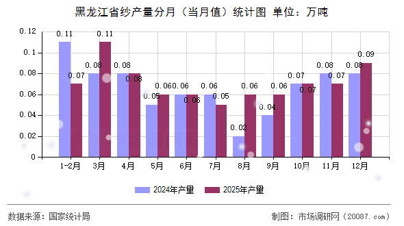 黑龙江省纱产量分月(当月值)统计图 黑龙江省纱产量分月(当月值)统计图