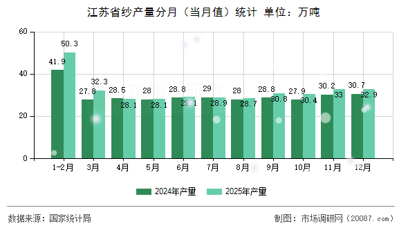 江苏省纱产量分月(当月值)统计 江苏省纱产量分月(当月值)统计