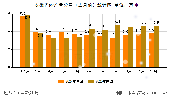 安徽省纱产量分月(当月值)统计图 安徽省纱产量分月(当月值)统计图