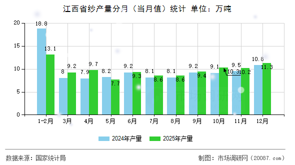 江西省纱产量分月（当月值）统计