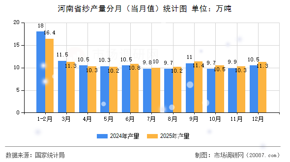 河南省纱产量分月(当月值)统计图 河南省纱产量分月(当月值)统计图