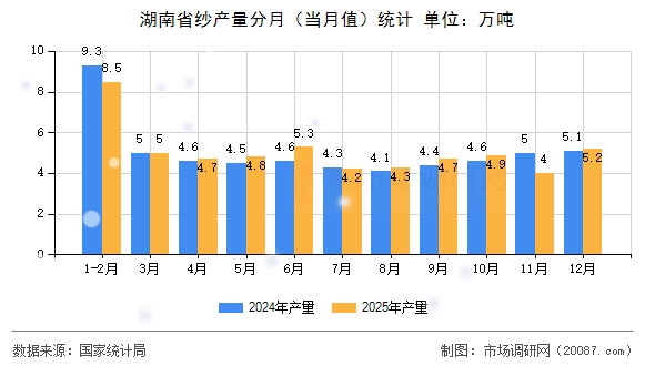 湖南省纱产量分月（当月值）统计