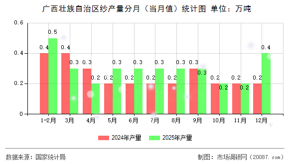 广西壮族自治区纱产量分月(当月值)统计图 广西壮族自治区纱产量分月(当月值)统计图