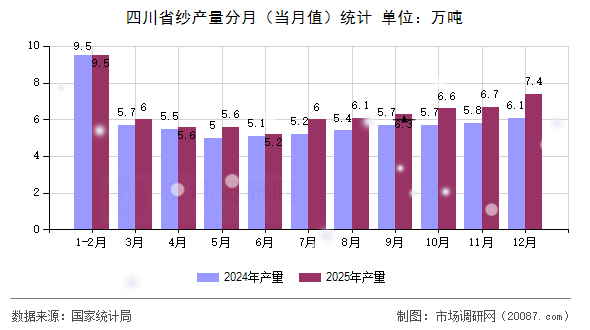 四川省纱产量分月(当月值)统计 四川省纱产量分月(当月值)统计