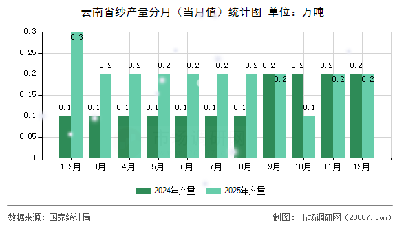 云南省纱产量分月(当月值)统计图 云南省纱产量分月(当月值)统计图
