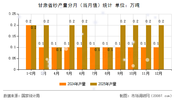 甘肃省纱产量分月(当月值)统计 甘肃省纱产量分月(当月值)统计