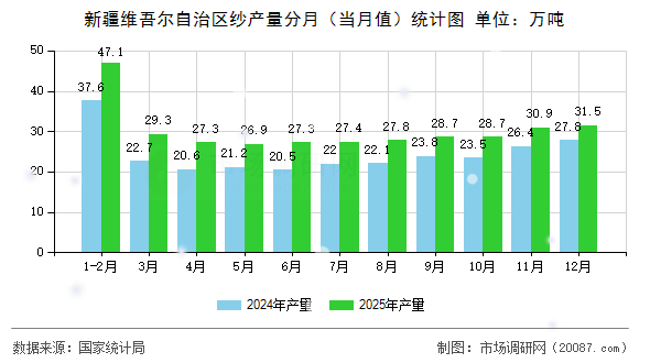新疆维吾尔自治区纱产量分月（当月值）统计图