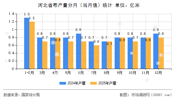 河北省布产量分月(当月值)统计 河北省布产量分月(当月值)统计
