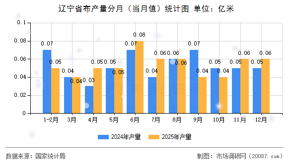 辽宁省布产量分月（当月值）统计图