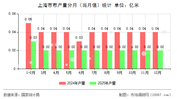 上海市布产量分月(当月值)统计 上海市布产量分月(当月值)统计