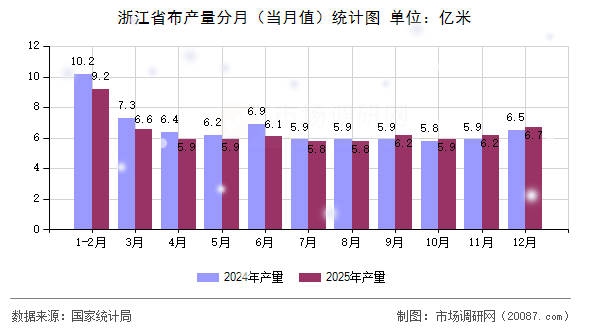 浙江省布产量分月（当月值）统计图