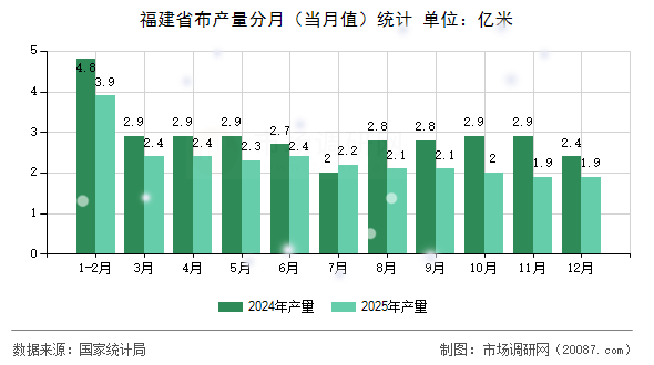 福建省布产量分月(当月值)统计 福建省布产量分月(当月值)统计