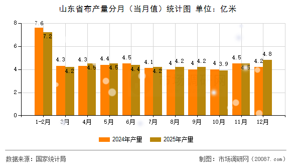 山东省布产量分月(当月值)统计图 山东省布产量分月(当月值)统计图