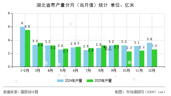 湖北省布产量分月（当月值）统计