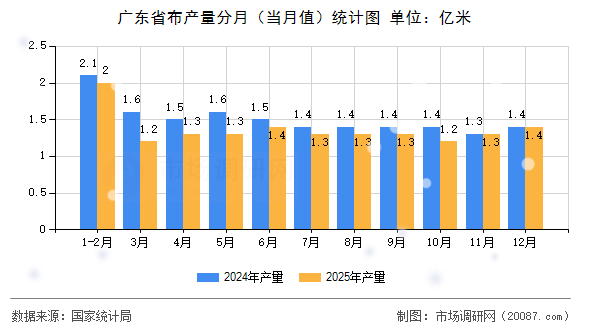 广东省布产量分月（当月值）统计图