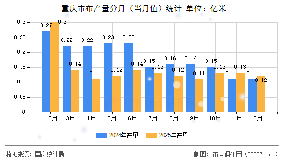重庆市布产量分月（当月值）统计