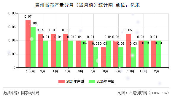 贵州省布产量分月(当月值)统计图 贵州省布产量分月(当月值)统计图