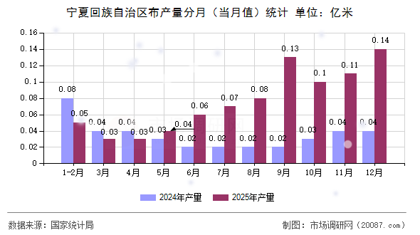 宁夏回族自治区布产量分月（当月值）统计