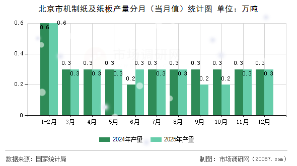 北京市机制纸及纸板产量分月(当月值)统计图 北京市机制纸及纸板产量分月(当月值)统计图