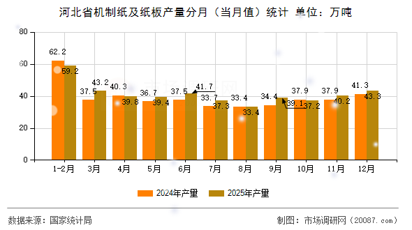 河北省机制纸及纸板产量分月(当月值)统计 河北省机制纸及纸板产量分月(当月值)统计